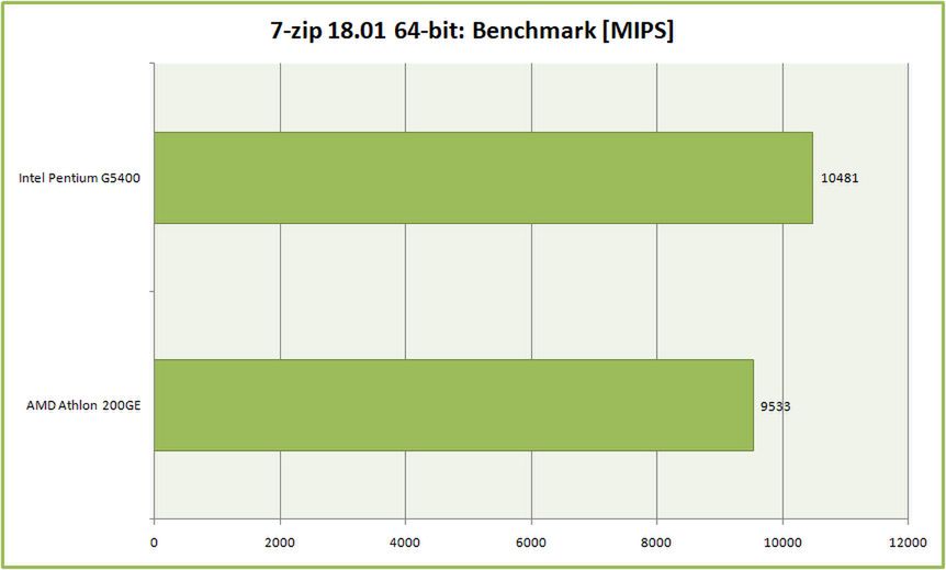 Test procesora AMD Athlon 200GE. Czy najtańszy Zen pokona Intel Pentium G5400? 14