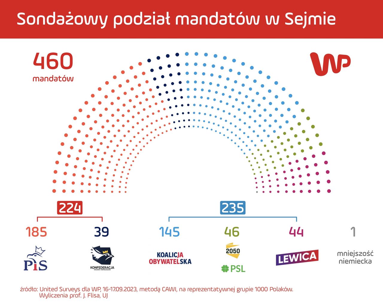 Według najnowszego sondażu United Surveys dla WP PiS straciłby większość