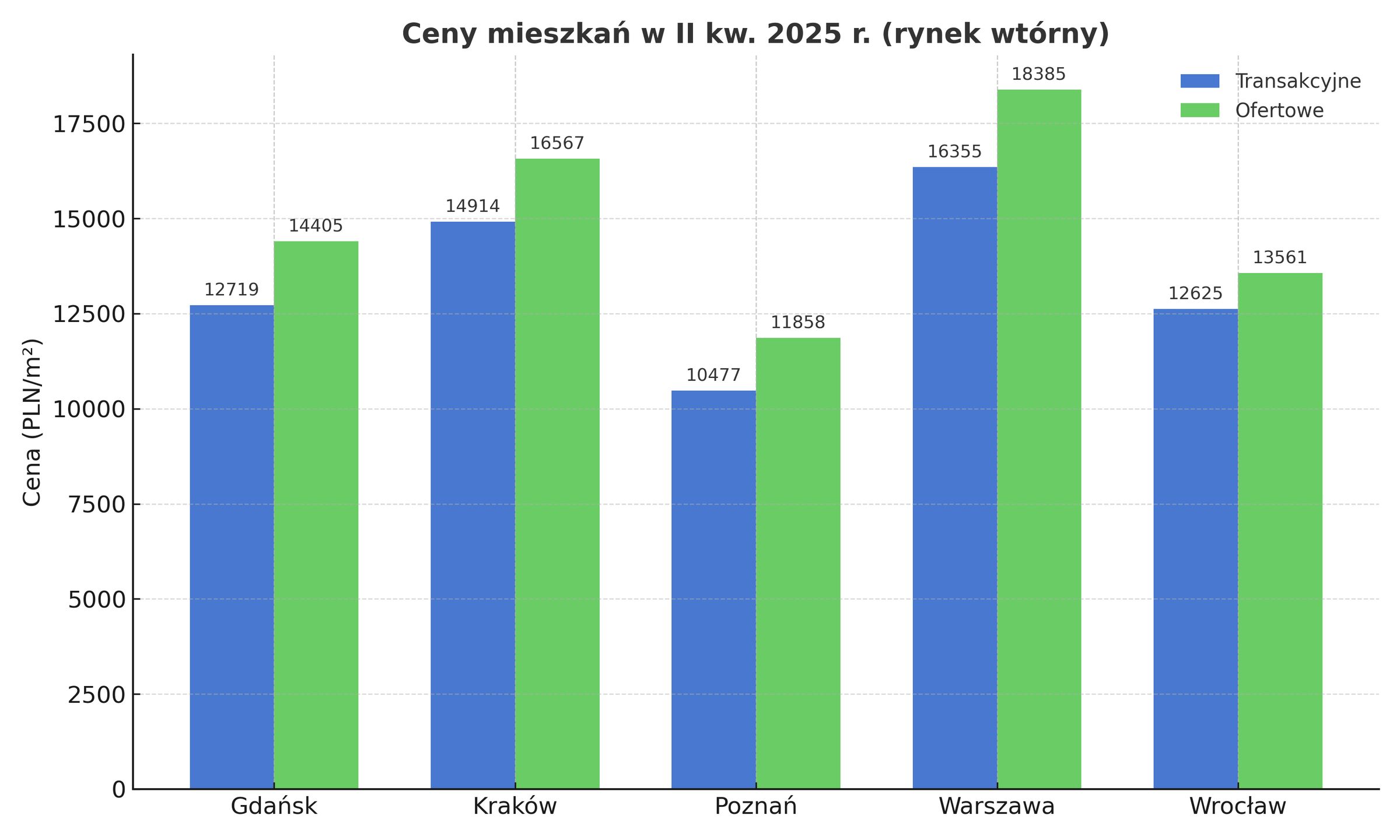 Ceny transakcji mogą wyraźnie różnić się od ofertowych. Opr. wła