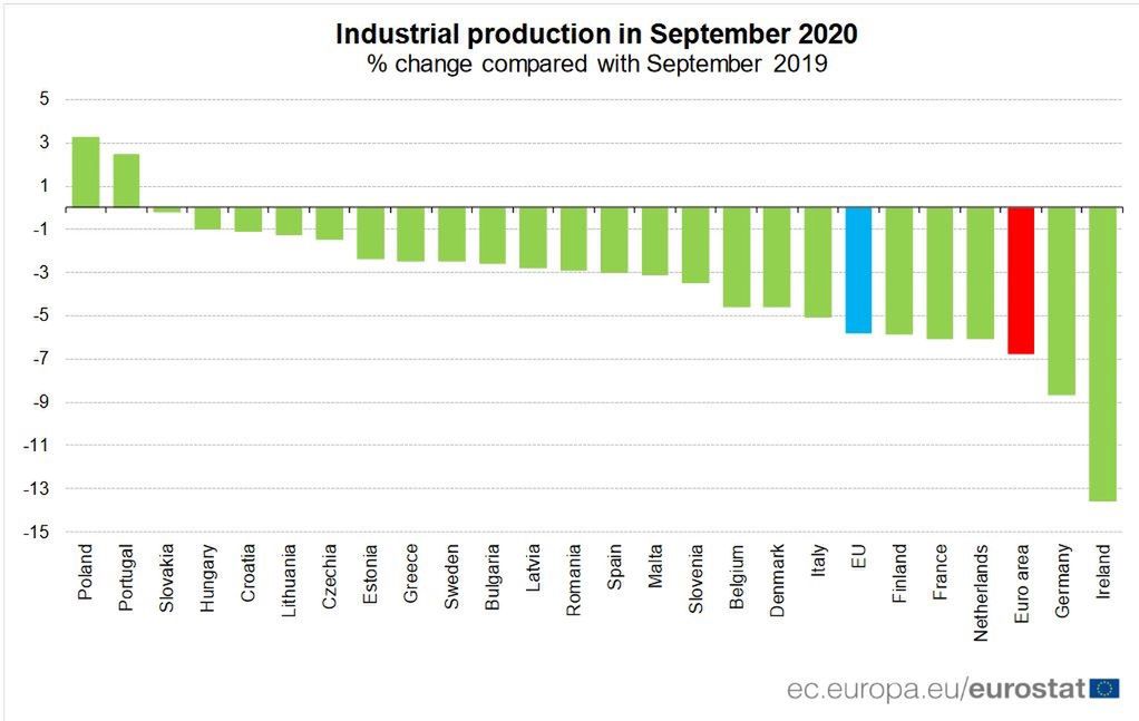 przemysł; produkcja przemysłowa; eurostat; dane eurostatu