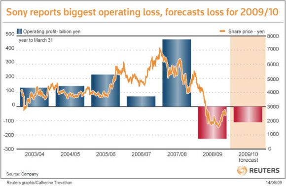 W 2008 roku Sony straciło miliard dolarów