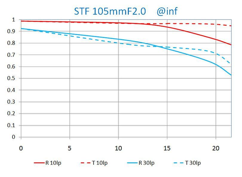 Venus Optics Laowa STF 105 mm f/2 (T/3.2) niebawem na rynku 3