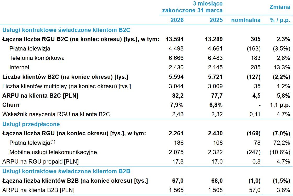 Wyniki biznesowe grupy Cyfrowy Polsat