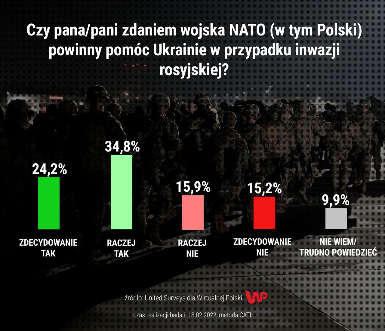 Sondaż. Polacy popierają ewentualną pomoc wojsk NATO udzieloną Ukrainie