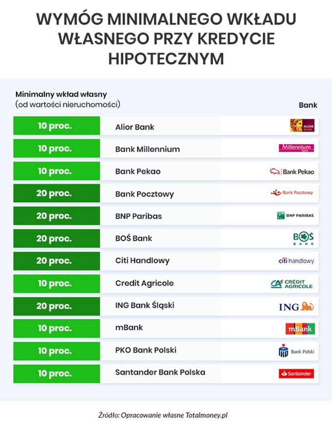 Wkład własny. Ile wymagają banki?