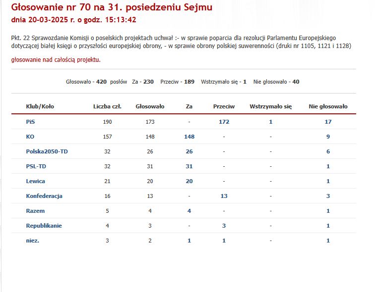 Dokładne wyniki głosowania.