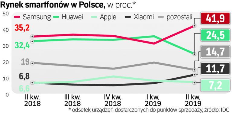 Rynek smartfonów w Polsce, źródło: cyfrowa.rp.pl, IDC.