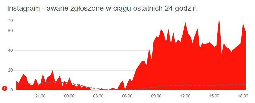 Użytkownicy Instagramu od rana zgłaszają usterkę