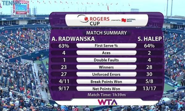 Statystyki meczu Radwańska - Halep (foto: Twitter)