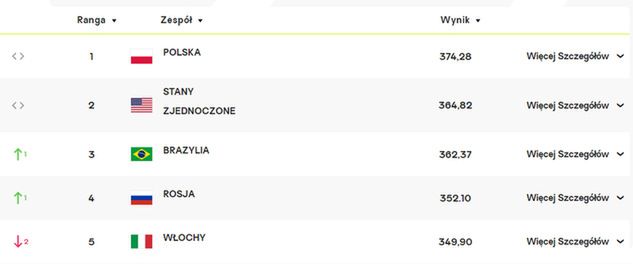 Czołówka rankingu FIVB