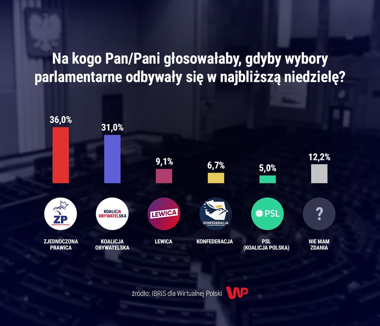 Sondaż IBRIS dla WP. Wyniki partii politycznych