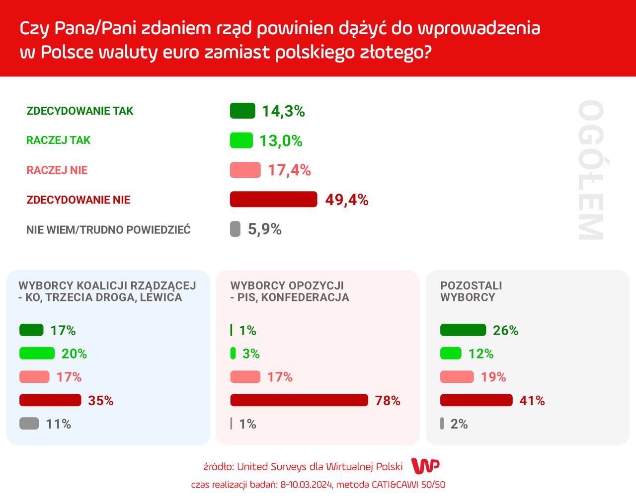 Tak Polacy odpowiedzieli na pytanie nt. zamiany złotego na euro