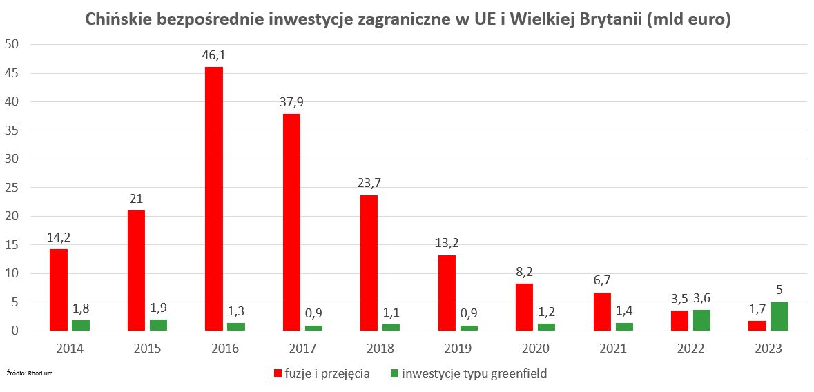 Chińskie inwestycje zagraniczne z podziałem na typ