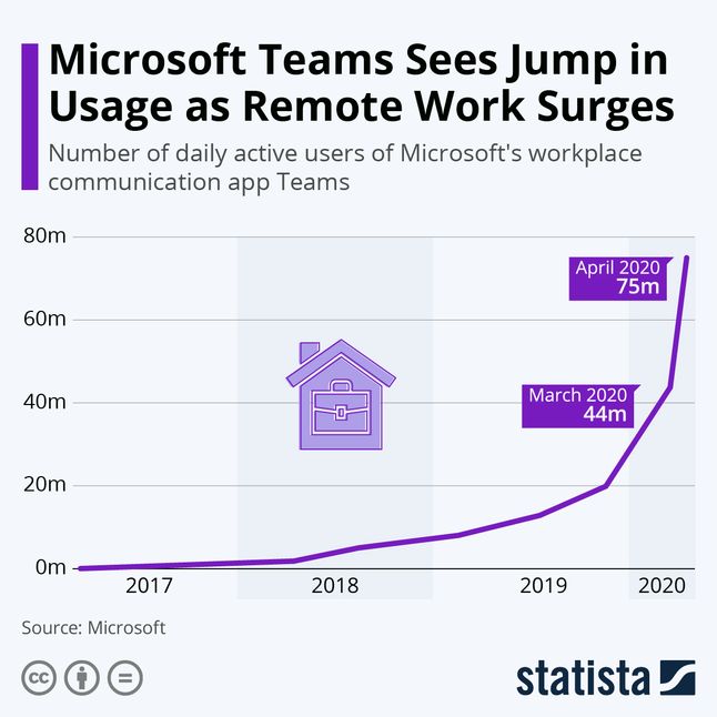 Liczba użytkowników: Slack vs Teams, źródło: Microsoft, fot. Statista