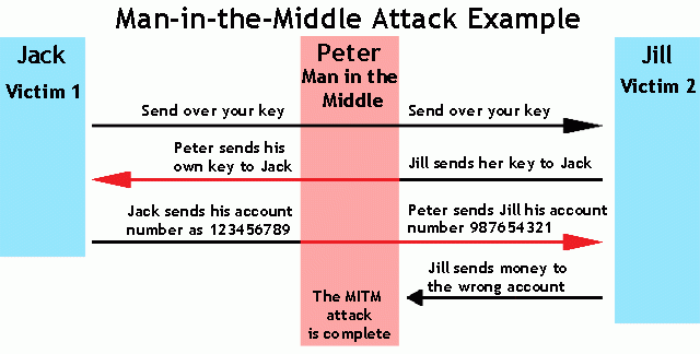 Uproszczony schemat ataku man-in-the-middle, źródło: Veracode.