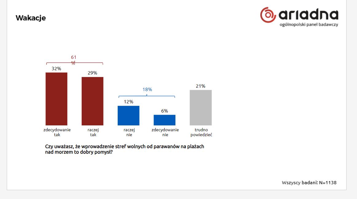 Czy nad Bałtykiem powinny być strefy wolne od parawanów? Wiemy, co sądzą Polacy