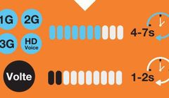 Orange udostępnia VoLTE i WiFi Calling użytkownikom iPhone’ów