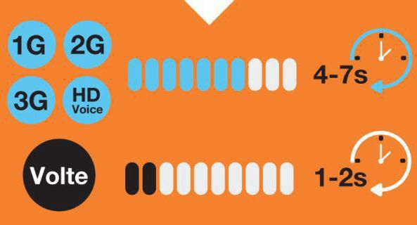 Orange udostępnia VoLTE i WiFi Calling użytkownikom iPhone’ów