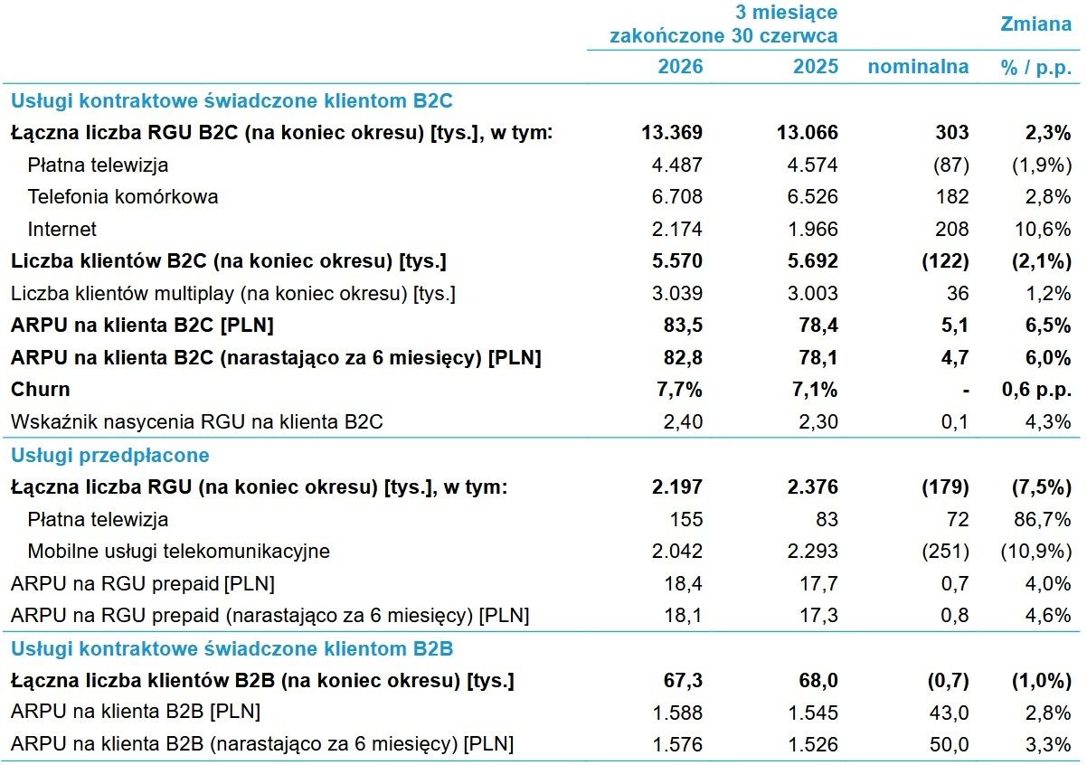Wyniki biznesowe grupy Cyfrowy Polsat