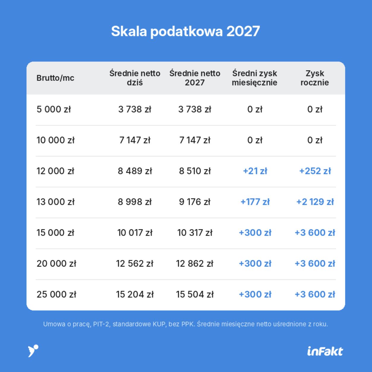 Wyliczenia dla zmian w skali podatkowej