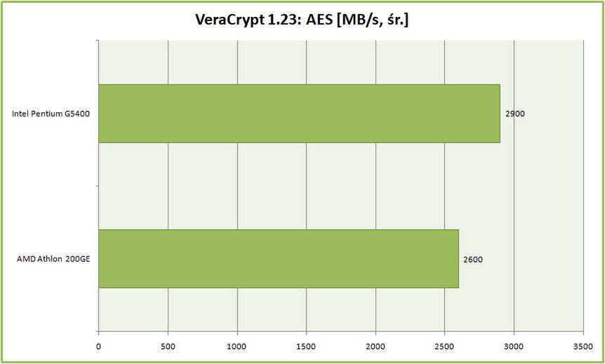 Test procesora AMD Athlon 200GE. Czy najtańszy Zen pokona Intel Pentium G5400? 18