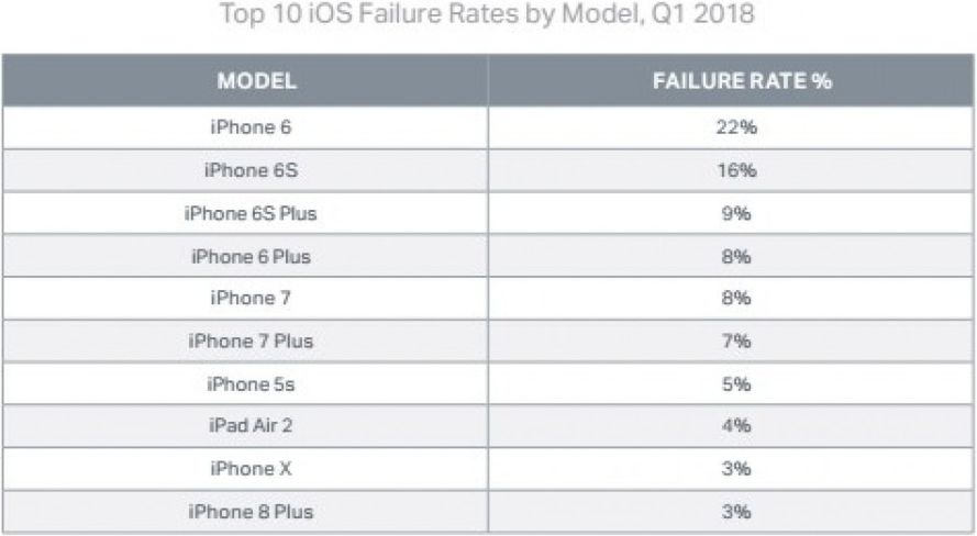 iPhone'y, które były najczęściej refabrykowane w pierwszym kwartale 2018