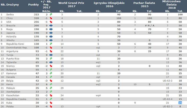 Ranking FIVB reprezentacji siatkarek na dzień 1 października 2018