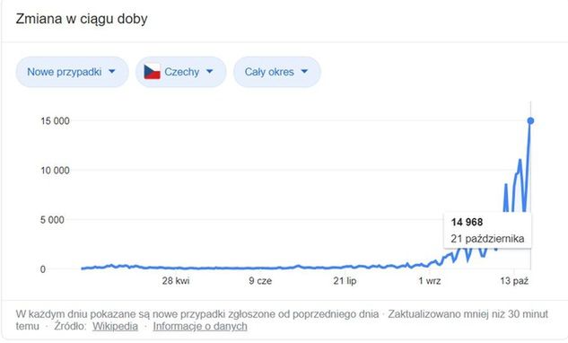 Wykres pokazujący jak od września pogorszyła się sytuacja epidemiologiczna w Czechach