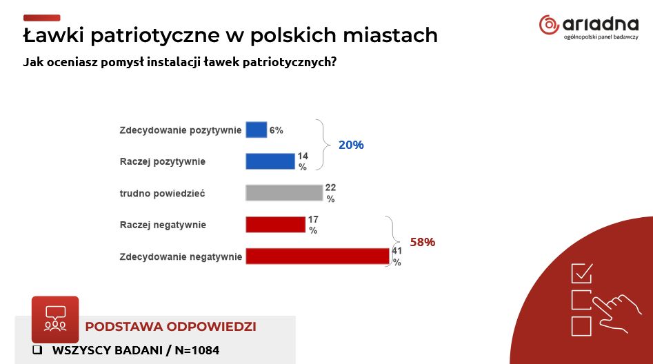Wyniki badania
