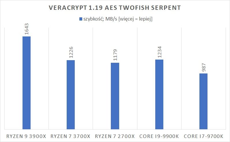 Test procesora AMD Ryzen 7 3700X – Z drogi, wkracza pogromca Core i7 6