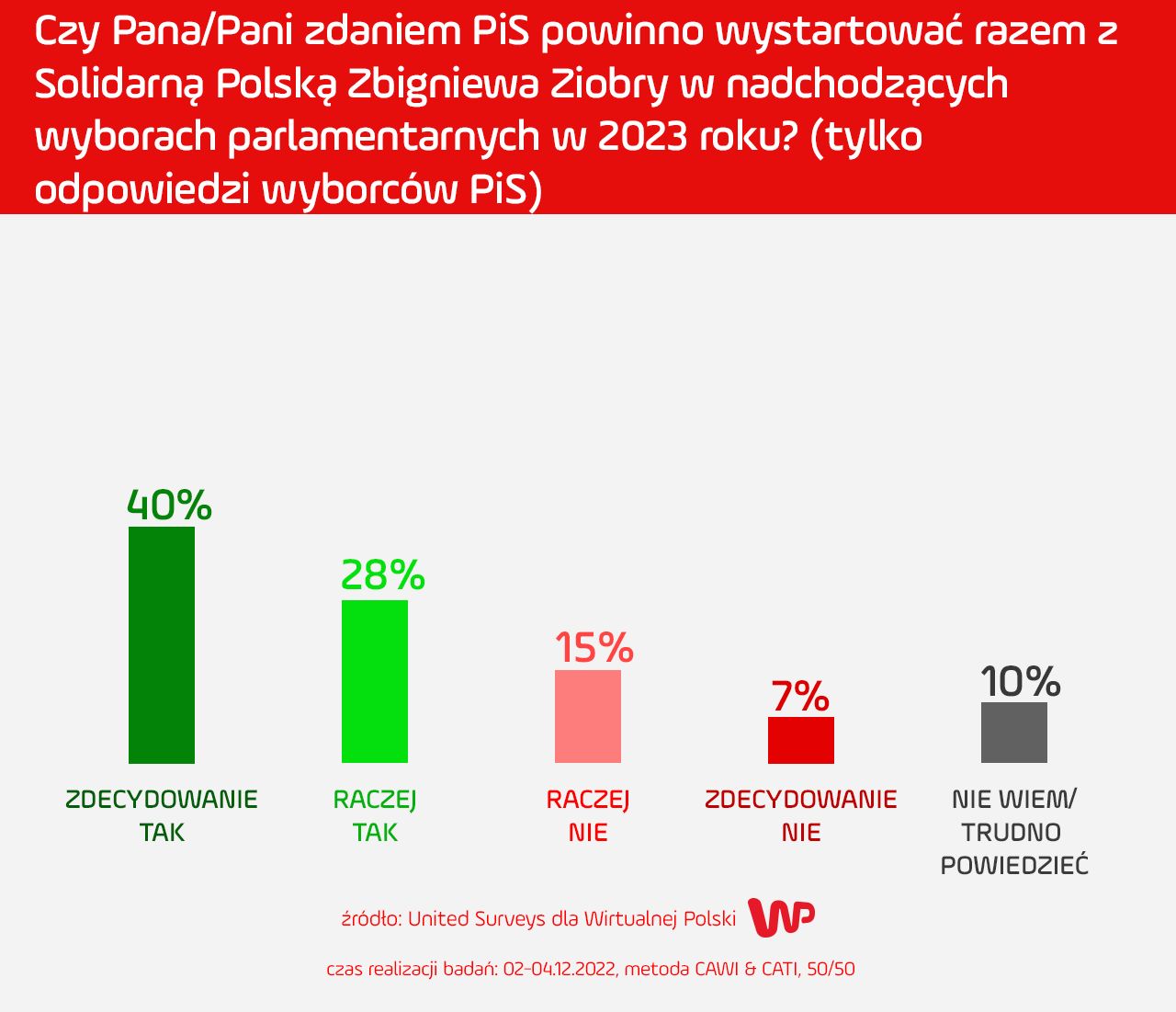 Zwolennicy PiS o wspólnym starcie PiS i Solidarnej Polski w nadchodzących wyborach