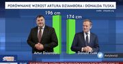 Kuriozalny wykres. TVP Info porównało wzrost Donalda Tuska i Artura Dziambora