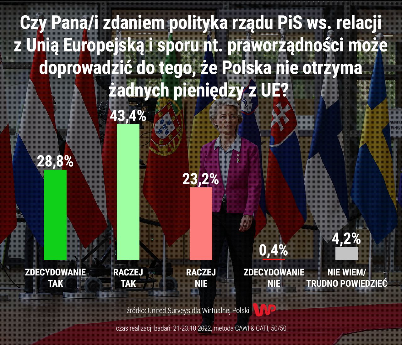 Czy polityka rządu doprowadzi do odebrania Polsce unijnych środków?                                                                                 Źródło: WP