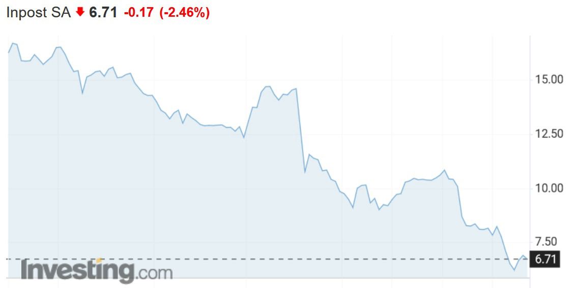 InPost spada na giełdzie.