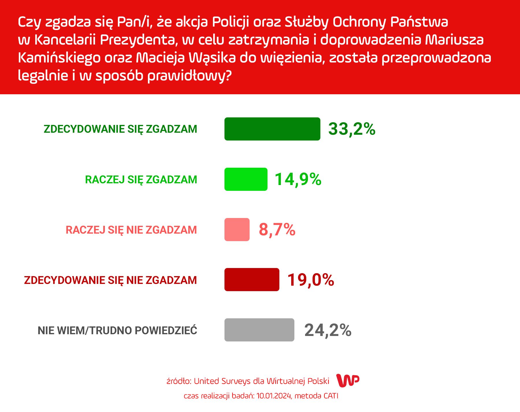 Sondaż WP