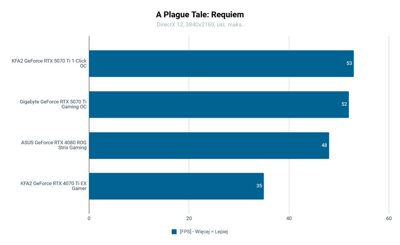 KFA2 RTX 5070 Ti 1-Click OC test wydajności w A Plague Tale: Requiem UHD