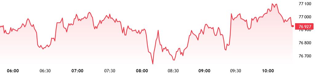 BTC w poniedziałek 18 maja/tradingview.com