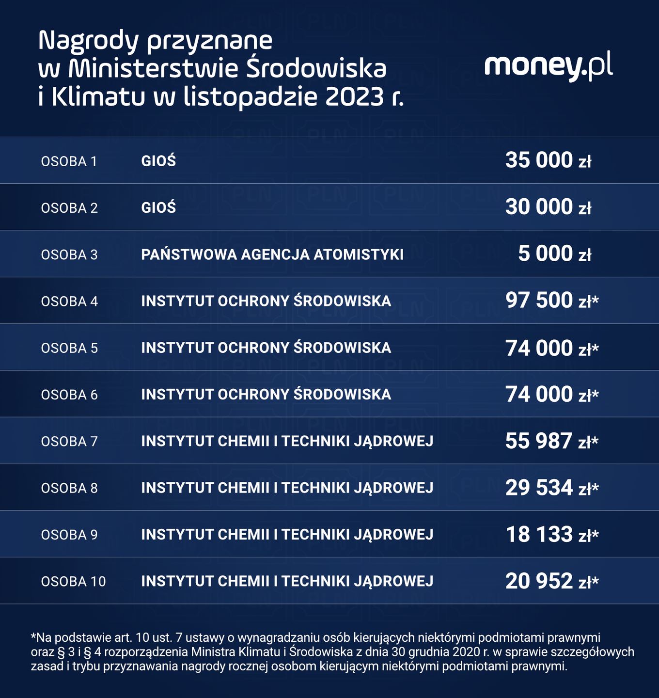 Nagrody wypłacone w Ministerstwie Środowiska i Klimatu w listopadzie 2023 r.