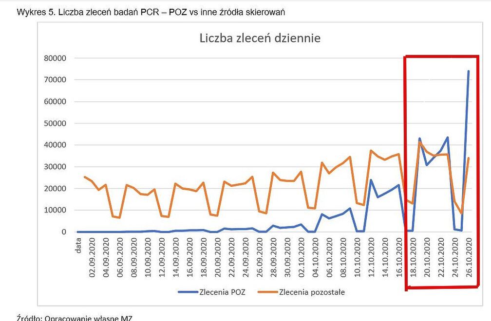 Koronawirus. 26 października zlecono ponad 100 tys. testów. Nigdy nie udało się zbadać takiej ilości próbek na dobę