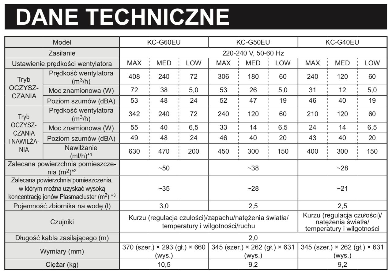 Dane techniczne poszczególnych modeli z serii KC-G...