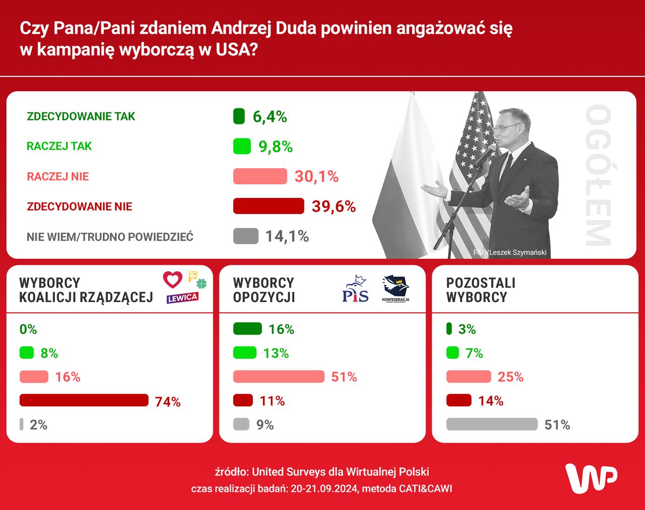 Sondaż dla Wirtualnej Polski 