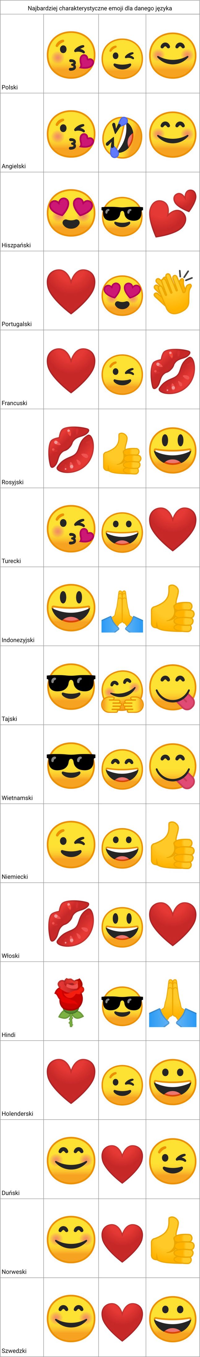 Emoji najbardziej charakterystyczne dla poszczególnych języków