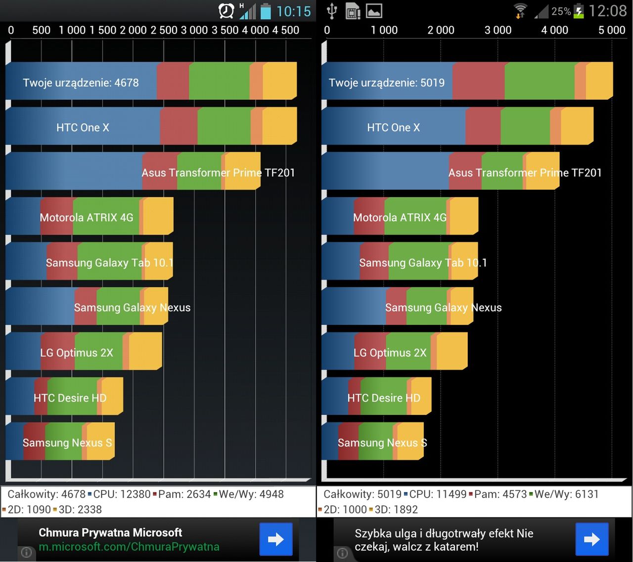 Wydajność Swift 4X HD (z lewej) vs Galaxy S III (z prawej)