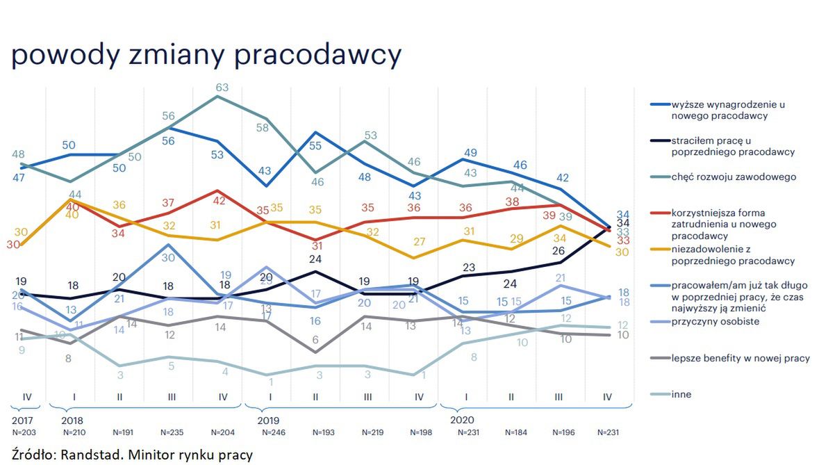 powody zmiany pracodawcy 