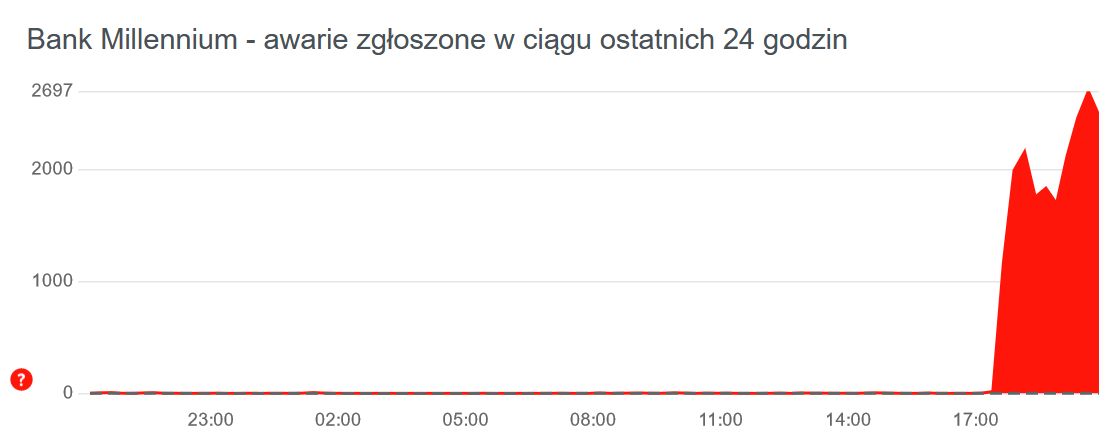 Liczba zgłoszeń ws. awarii w Banku Millenium