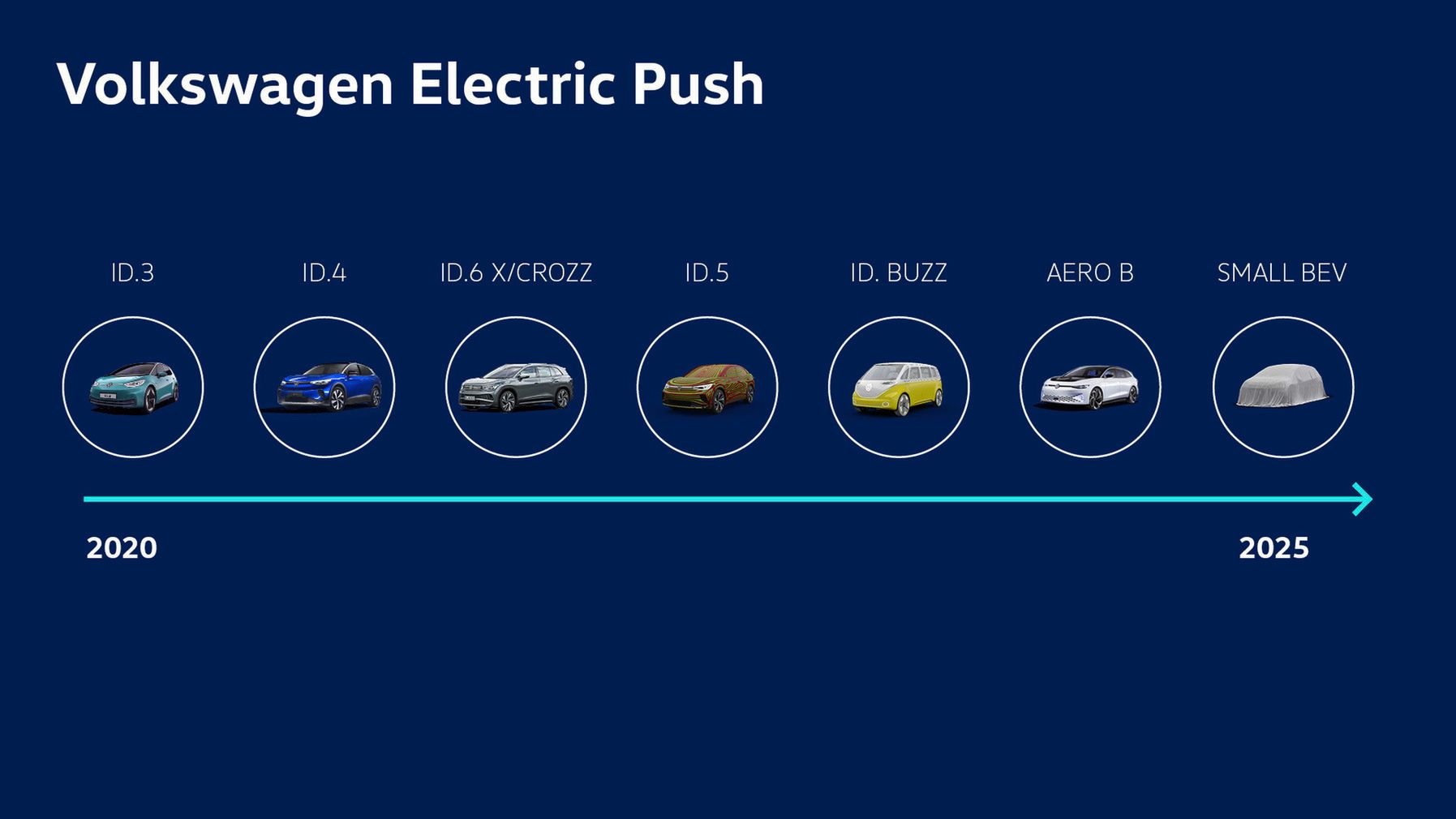 Oś czasu uwzględniająca poszczególne modele Volkswagena w drodze do zeroemisyjności