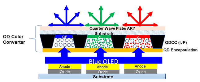 Tak wygląda panel QD-OLED w przekroju, fot. Display Supply Chain