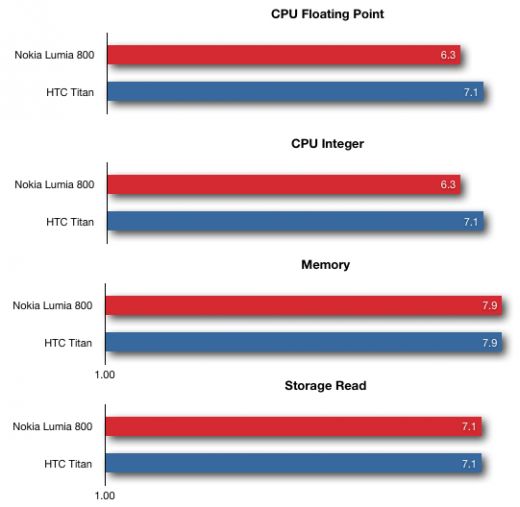 Windowsowy pojedynek na szczycie: Nokia Lumia 800 vs HTC Titan. Który szybszy? 3
