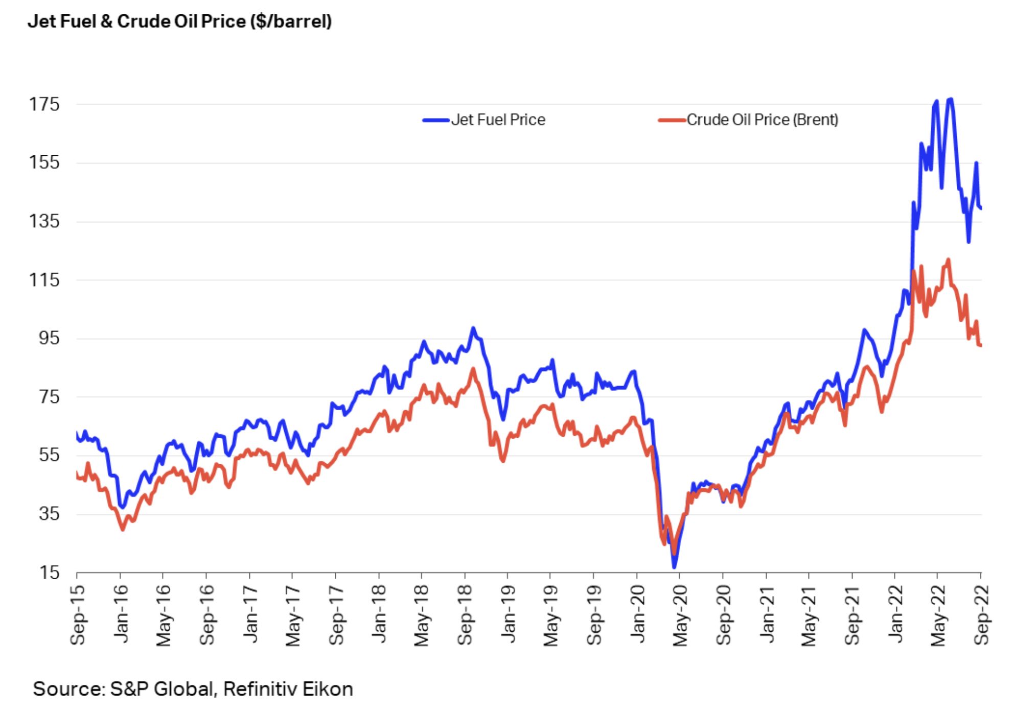 Ceny paliwa lotniczego w latach 2015-2022 w porównaniu z notowaniami ropy Brent 