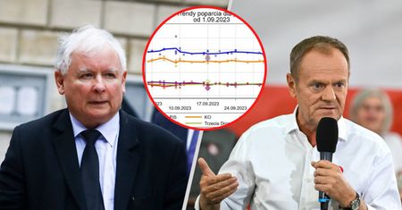 Wybory 2023. Wyznaczył trend na 15 października? Analiza 33 sondaży